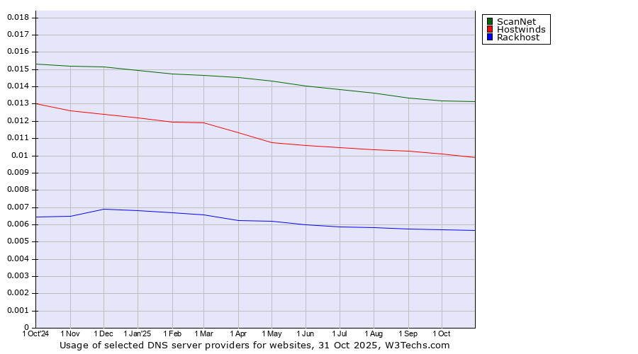 Historical trends in the usage of ScanNet vs. Hostwinds vs. Rackhost