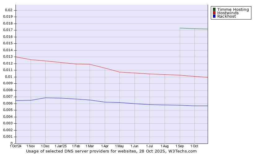 Historical trends in the usage of Timme Hosting vs. Hostwinds vs. Rackhost