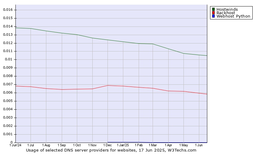 Historical trends in the usage of Hostwinds vs. Rackhost vs. Webhost Python