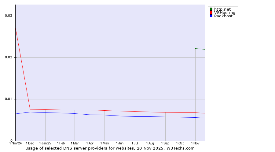 Historical trends in the usage of http.net vs. VSHosting vs. Rackhost