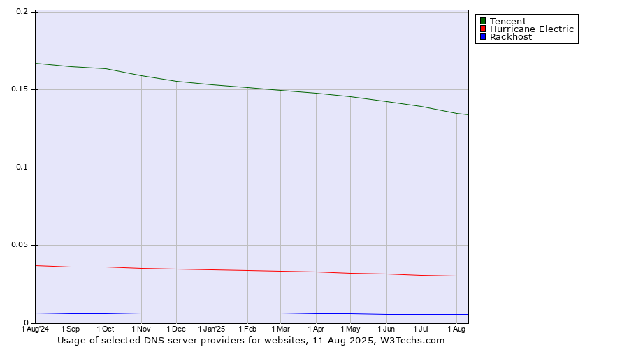Historical trends in the usage of Tencent vs. Hurricane Electric vs. Rackhost