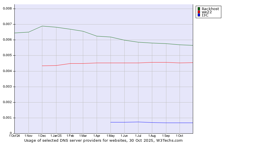 Historical trends in the usage of Rackhost vs. we22 vs. I3C
