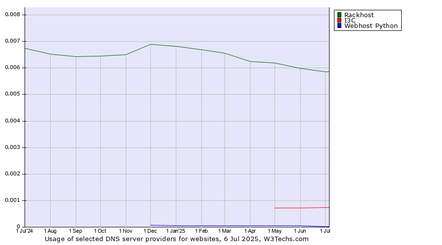 Historical trends in the usage of Rackhost vs. I3C vs. Webhost Python