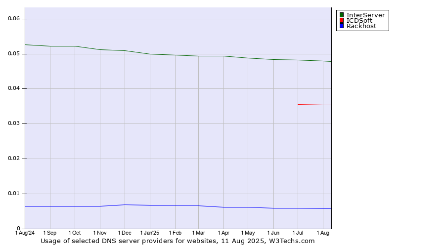 Historical trends in the usage of InterServer vs. ICDSoft vs. Rackhost
