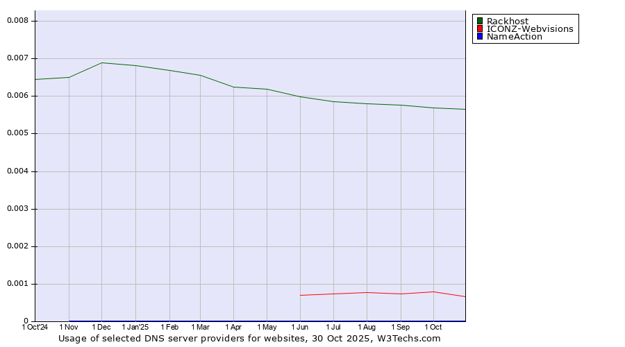 Historical trends in the usage of Rackhost vs. ICONZ-Webvisions vs. NameAction