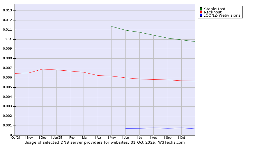 Historical trends in the usage of StableHost vs. Rackhost vs. ICONZ-Webvisions