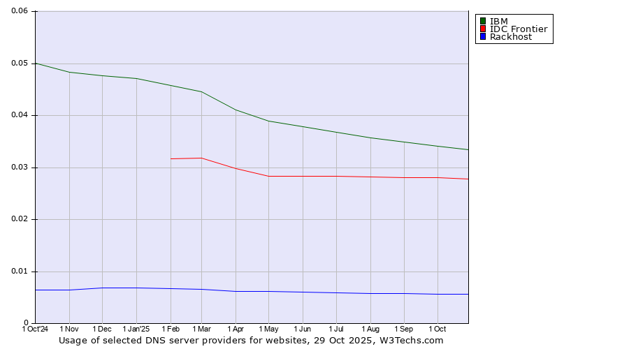 Historical trends in the usage of IBM vs. IDC Frontier vs. Rackhost