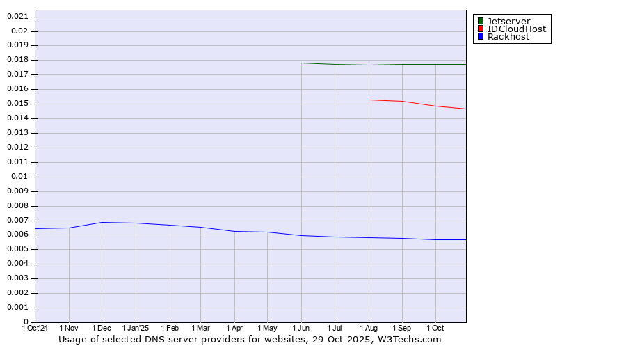 Historical trends in the usage of Jetserver vs. IDCloudHost vs. Rackhost