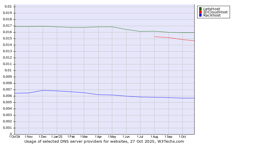 Historical trends in the usage of LetsHost vs. IDCloudHost vs. Rackhost