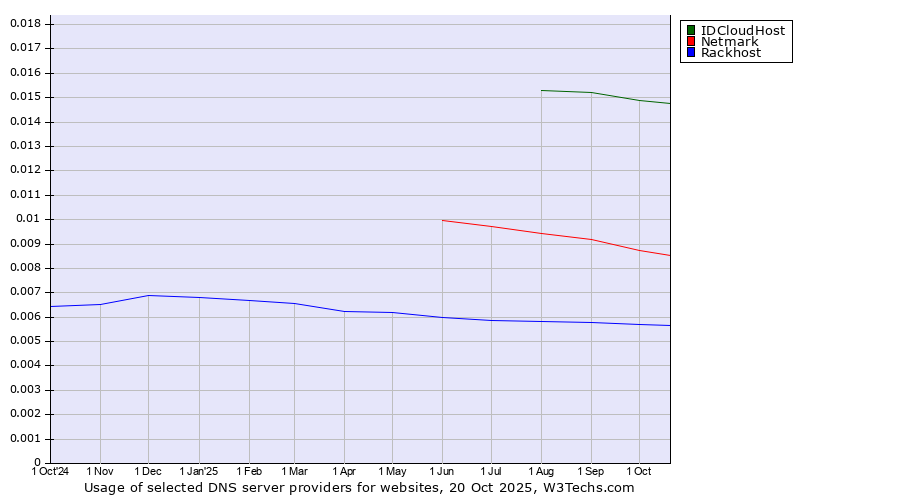 Historical trends in the usage of IDCloudHost vs. Netmark vs. Rackhost