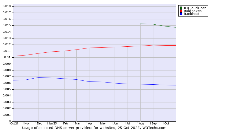 Historical trends in the usage of IDCloudHost vs. Raidboxes vs. Rackhost