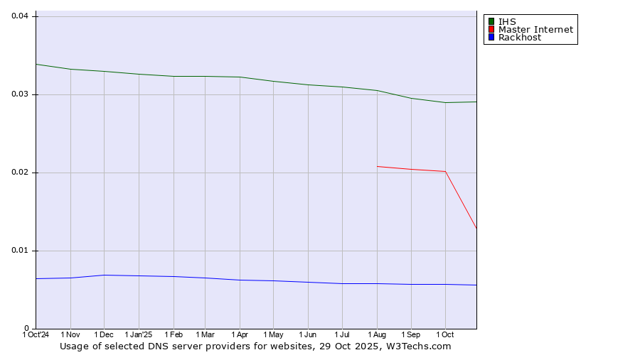 Historical trends in the usage of IHS vs. Master Internet vs. Rackhost