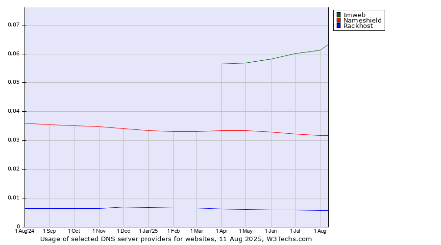 Historical trends in the usage of Imweb vs. Nameshield vs. Rackhost