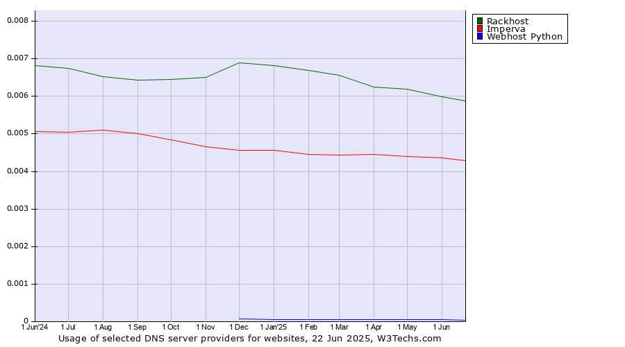 Historical trends in the usage of Rackhost vs. Imperva vs. Webhost Python