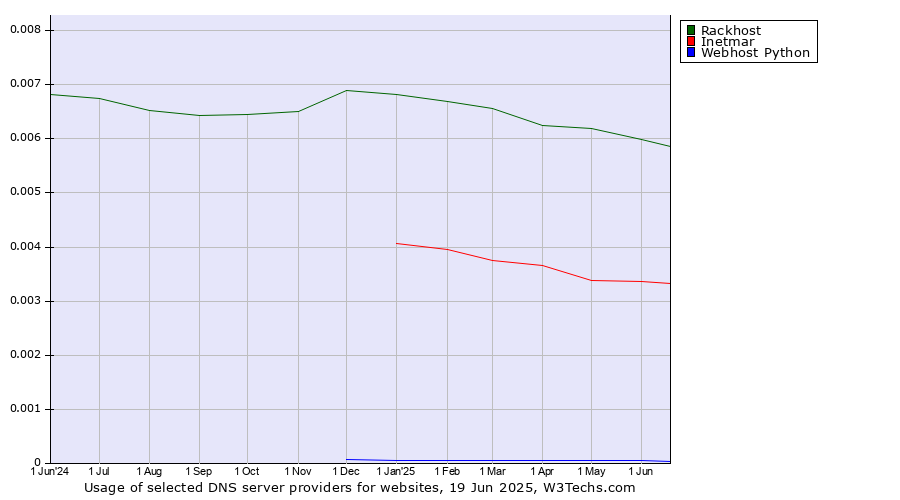 Historical trends in the usage of Rackhost vs. Inetmar vs. Webhost Python