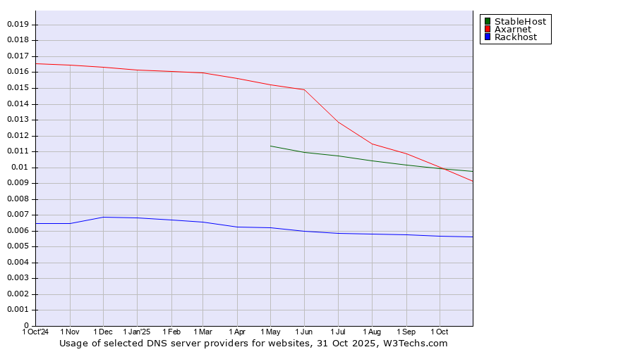 Historical trends in the usage of StableHost vs. Axarnet vs. Rackhost
