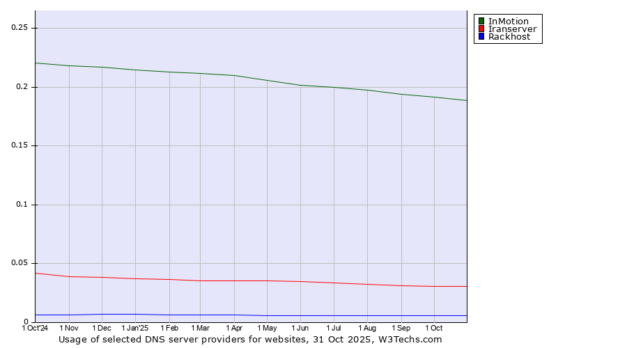 Historical trends in the usage of InMotion vs. Iranserver vs. Rackhost