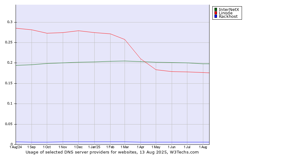 Historical trends in the usage of InterNetX vs. Linode vs. Rackhost