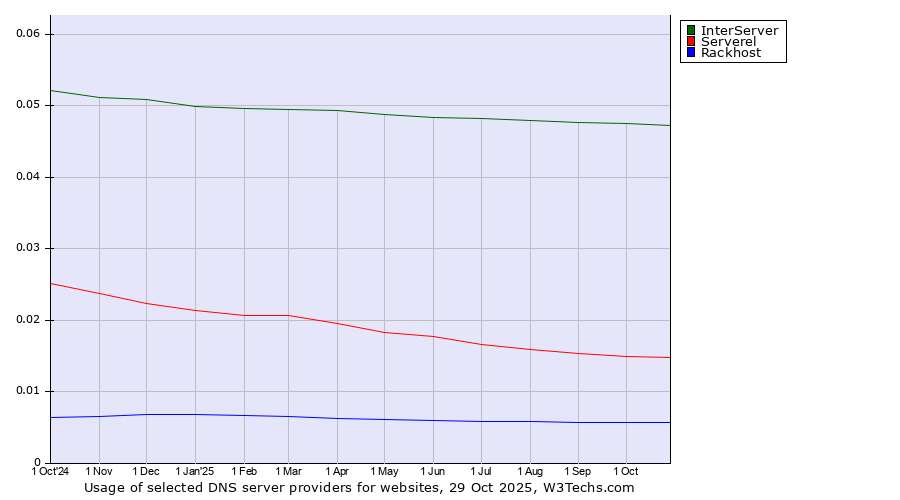 Historical trends in the usage of InterServer vs. Serverel vs. Rackhost
