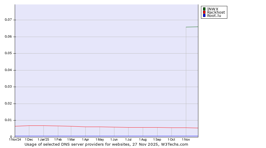 Historical trends in the usage of INWX vs. Rackhost vs. Root.lu