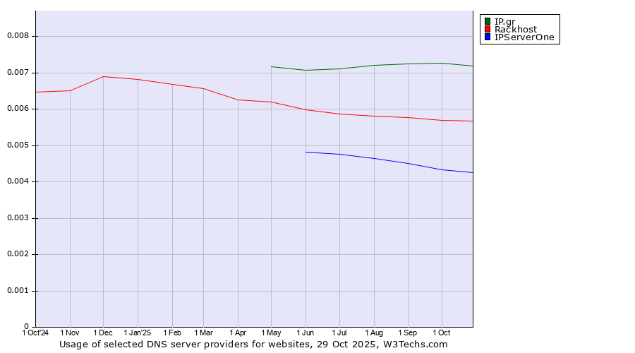 Historical trends in the usage of IP.gr vs. Rackhost vs. IPServerOne