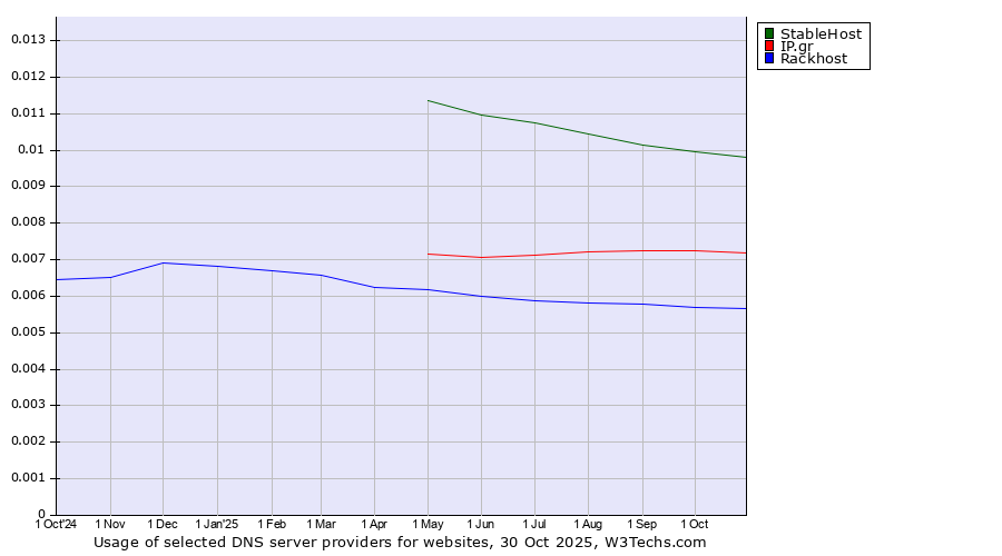 Historical trends in the usage of StableHost vs. IP.gr vs. Rackhost