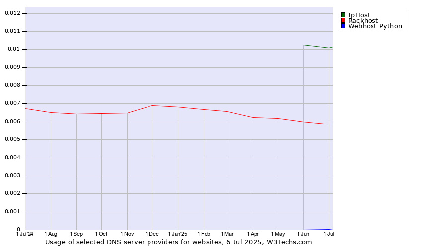 Historical trends in the usage of IpHost vs. Rackhost vs. Webhost Python