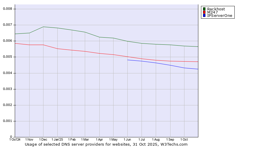 Historical trends in the usage of Rackhost vs. M247 vs. IPServerOne