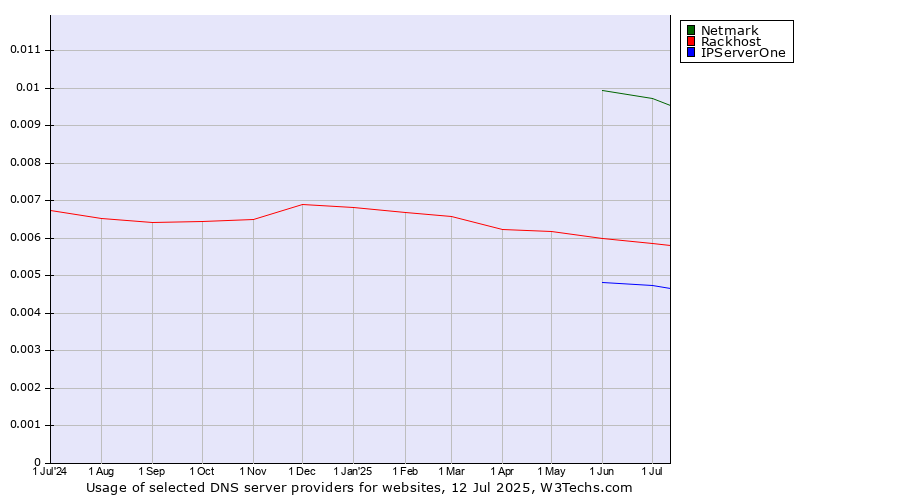 Historical trends in the usage of Netmark vs. Rackhost vs. IPServerOne