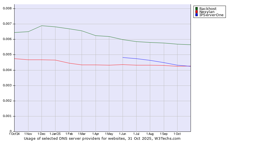 Historical trends in the usage of Rackhost vs. Nexylan vs. IPServerOne