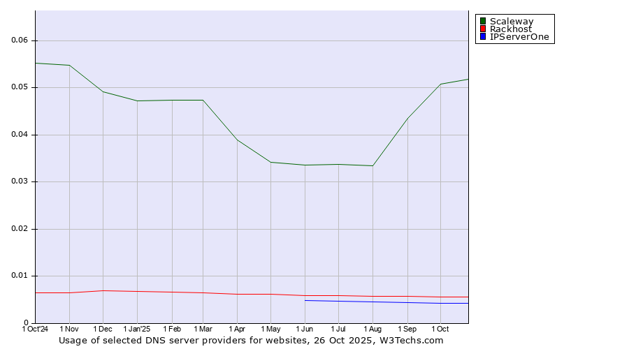 Historical trends in the usage of Scaleway vs. Rackhost vs. IPServerOne