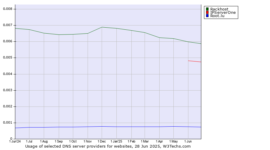 Historical trends in the usage of Rackhost vs. IPServerOne vs. Root.lu