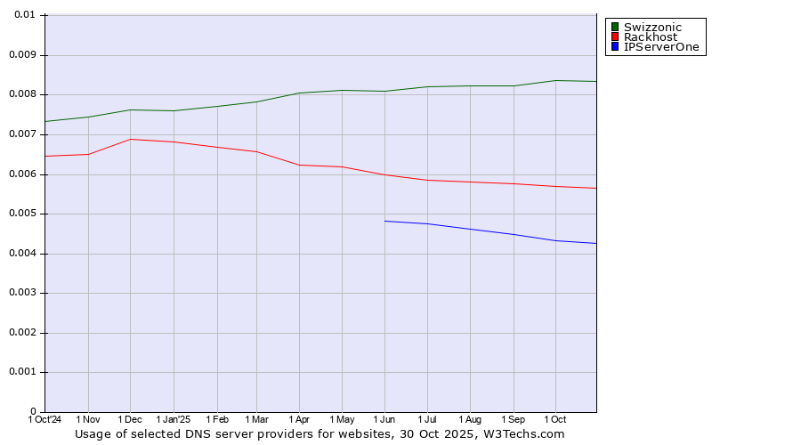 Historical trends in the usage of Swizzonic vs. Rackhost vs. IPServerOne
