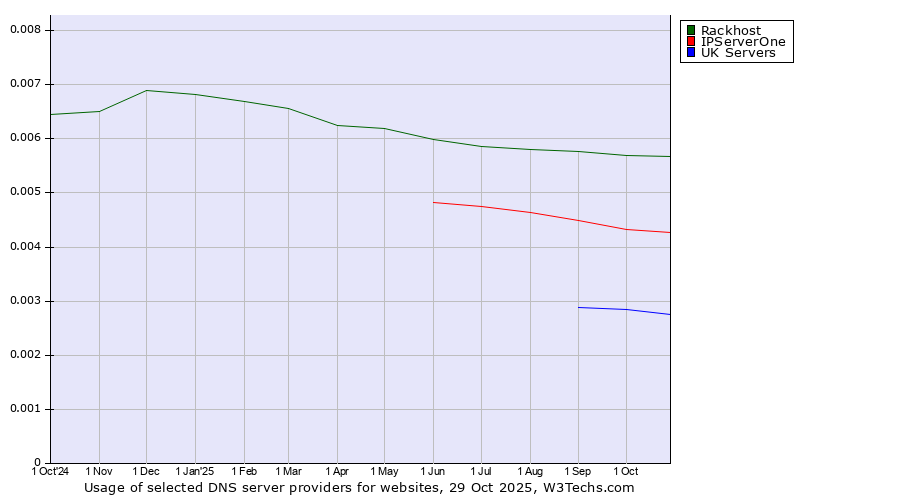 Historical trends in the usage of Rackhost vs. IPServerOne vs. UK Servers