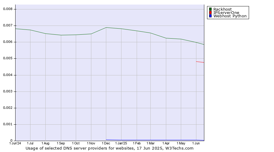 Historical trends in the usage of Rackhost vs. IPServerOne vs. Webhost Python