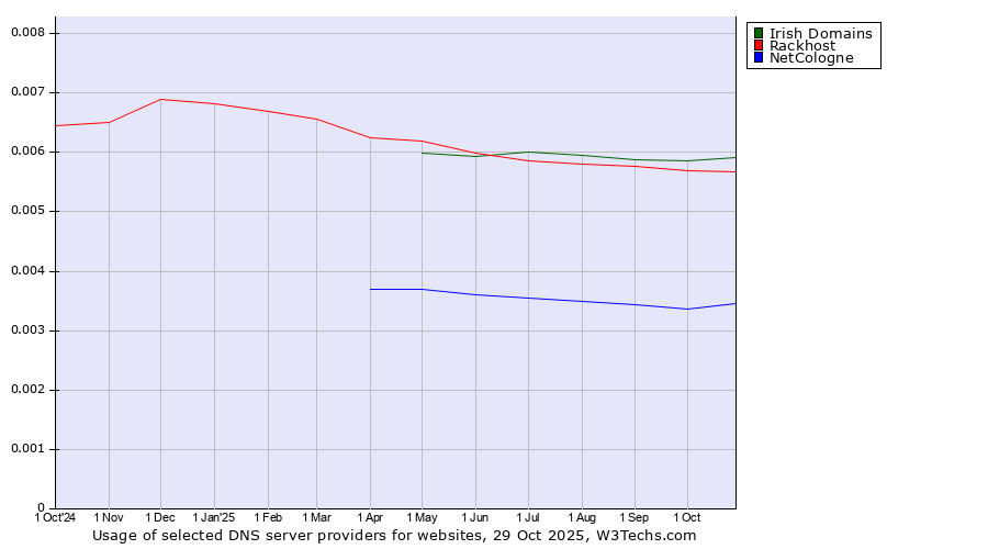 Historical trends in the usage of Irish Domains vs. Rackhost vs. NetCologne