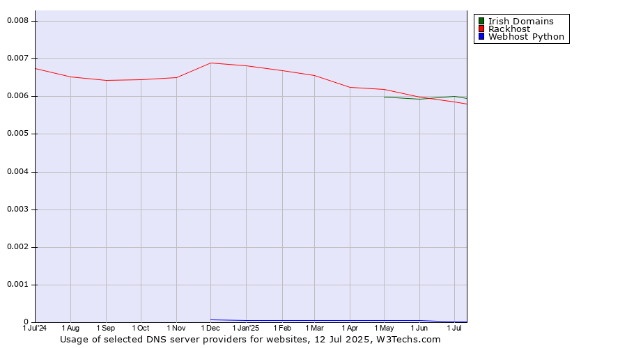 Historical trends in the usage of Irish Domains vs. Rackhost vs. Webhost Python