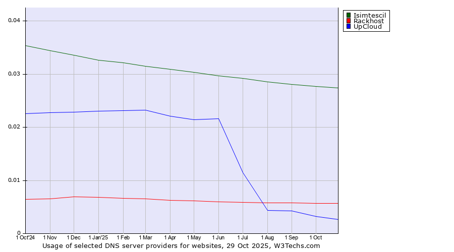 Historical trends in the usage of Isimtescil vs. Rackhost vs. UpCloud