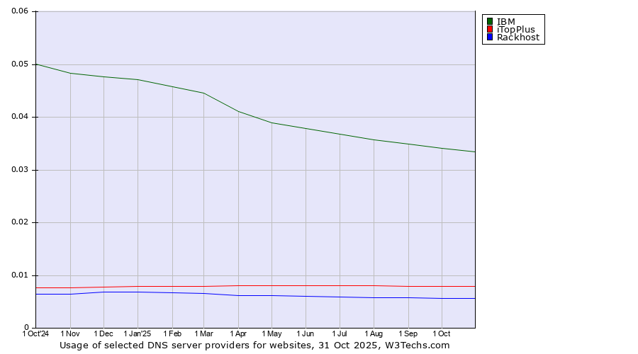 Historical trends in the usage of IBM vs. iTopPlus vs. Rackhost