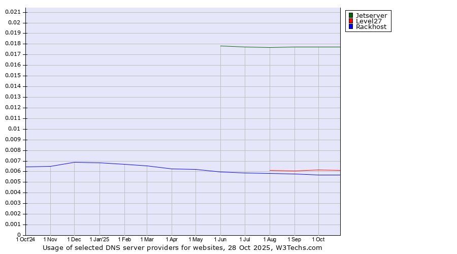 Historical trends in the usage of Jetserver vs. Level27 vs. Rackhost