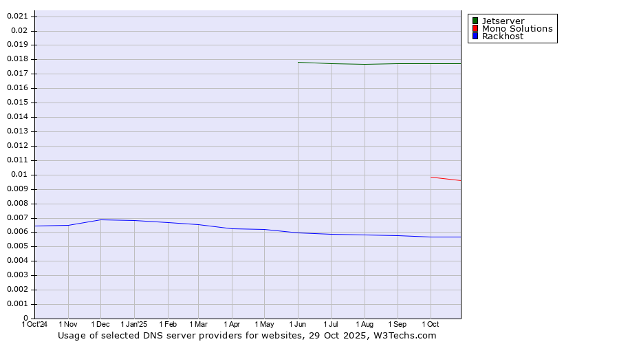 Historical trends in the usage of Jetserver vs. Mono Solutions vs. Rackhost