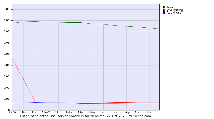 Historical trends in the usage of Jino vs. VSHosting vs. Rackhost