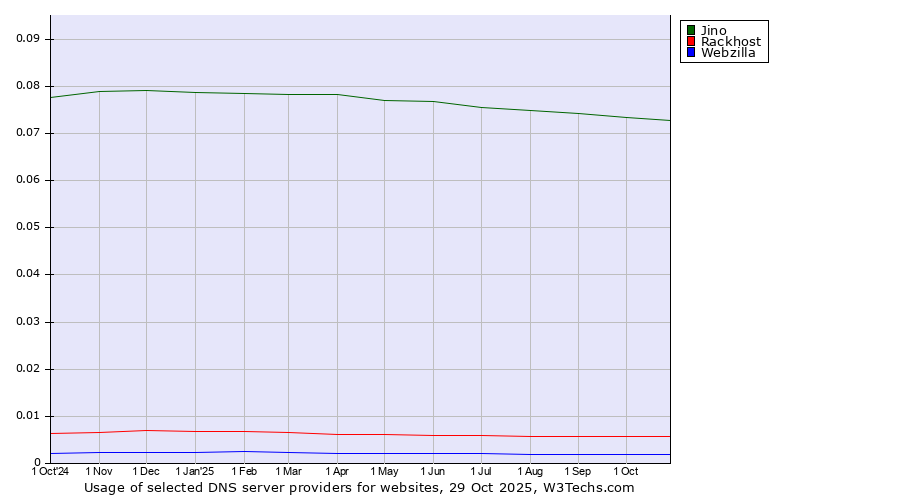Historical trends in the usage of Jino vs. Rackhost vs. Webzilla