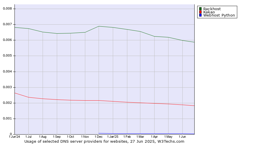 Historical trends in the usage of Rackhost vs. Kakao vs. Webhost Python