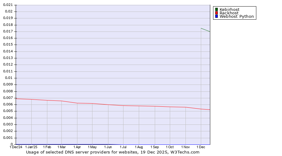 Historical trends in the usage of Kebirhost vs. Rackhost vs. Webhost Python
