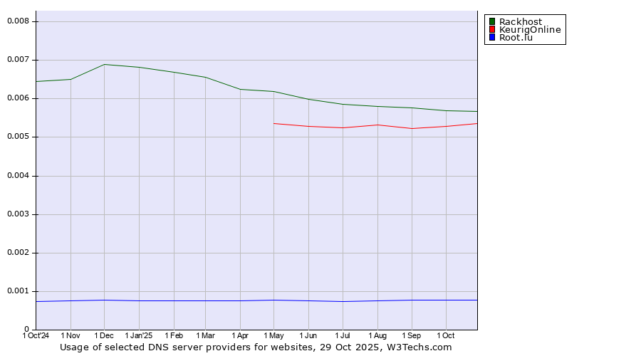 Historical trends in the usage of Rackhost vs. KeurigOnline vs. Root.lu