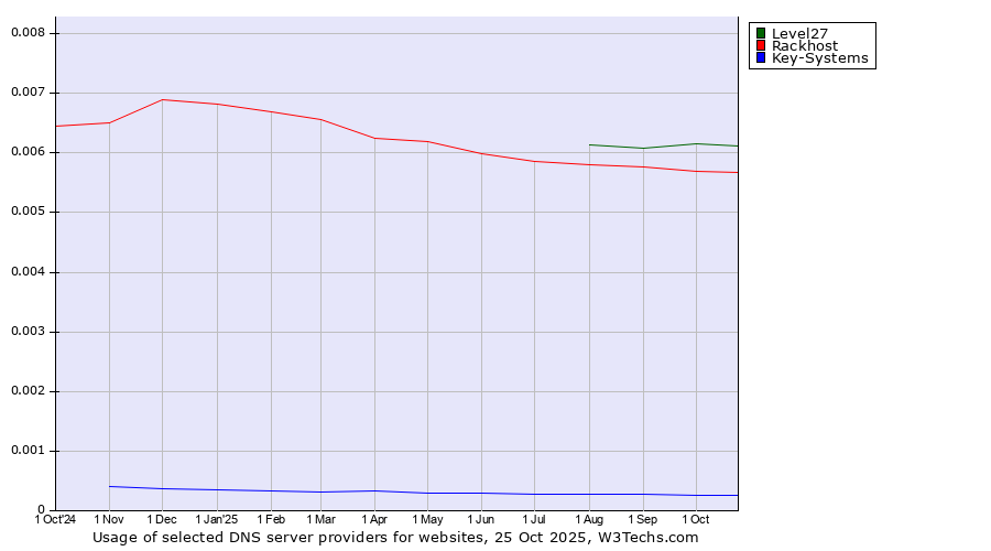 Historical trends in the usage of Level27 vs. Rackhost vs. Key-Systems