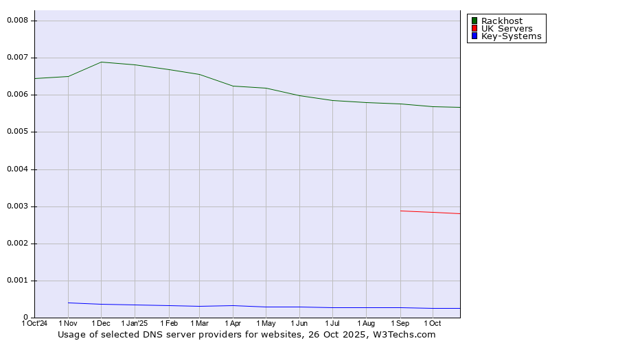Historical trends in the usage of Rackhost vs. UK Servers vs. Key-Systems