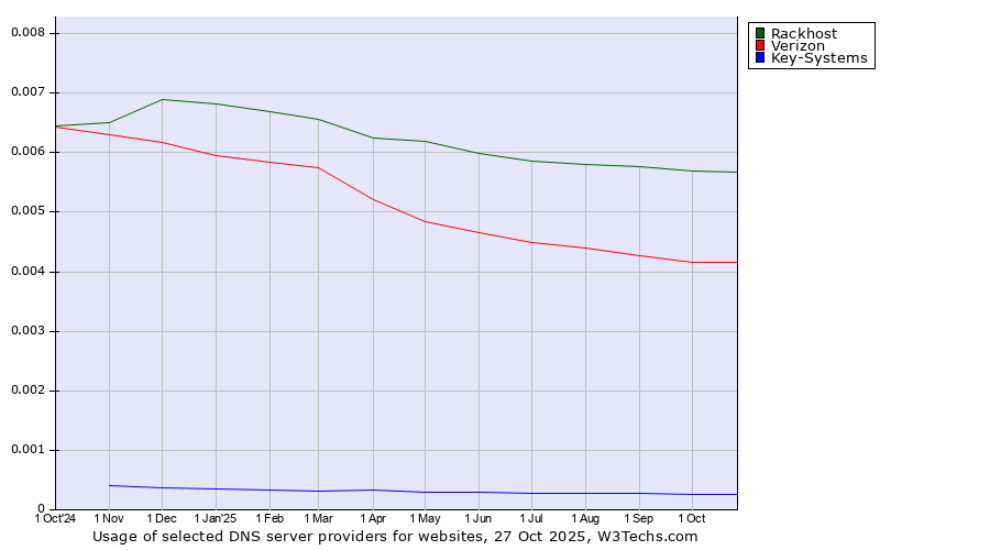 Historical trends in the usage of Rackhost vs. Verizon vs. Key-Systems