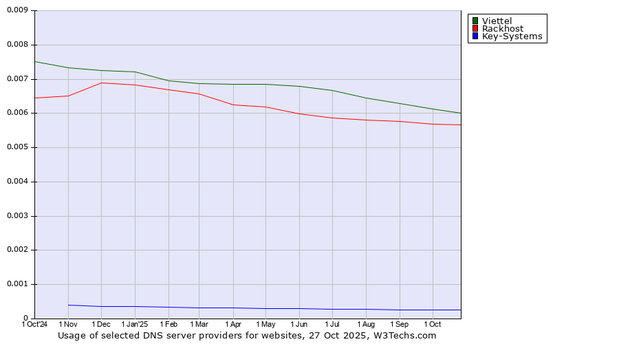 Historical trends in the usage of Viettel vs. Rackhost vs. Key-Systems